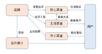超長干貨丨初創(chuàng)品牌互聯(lián)網(wǎng)營銷運(yùn)作淺析 互聯(lián)網(wǎng)銷售篇